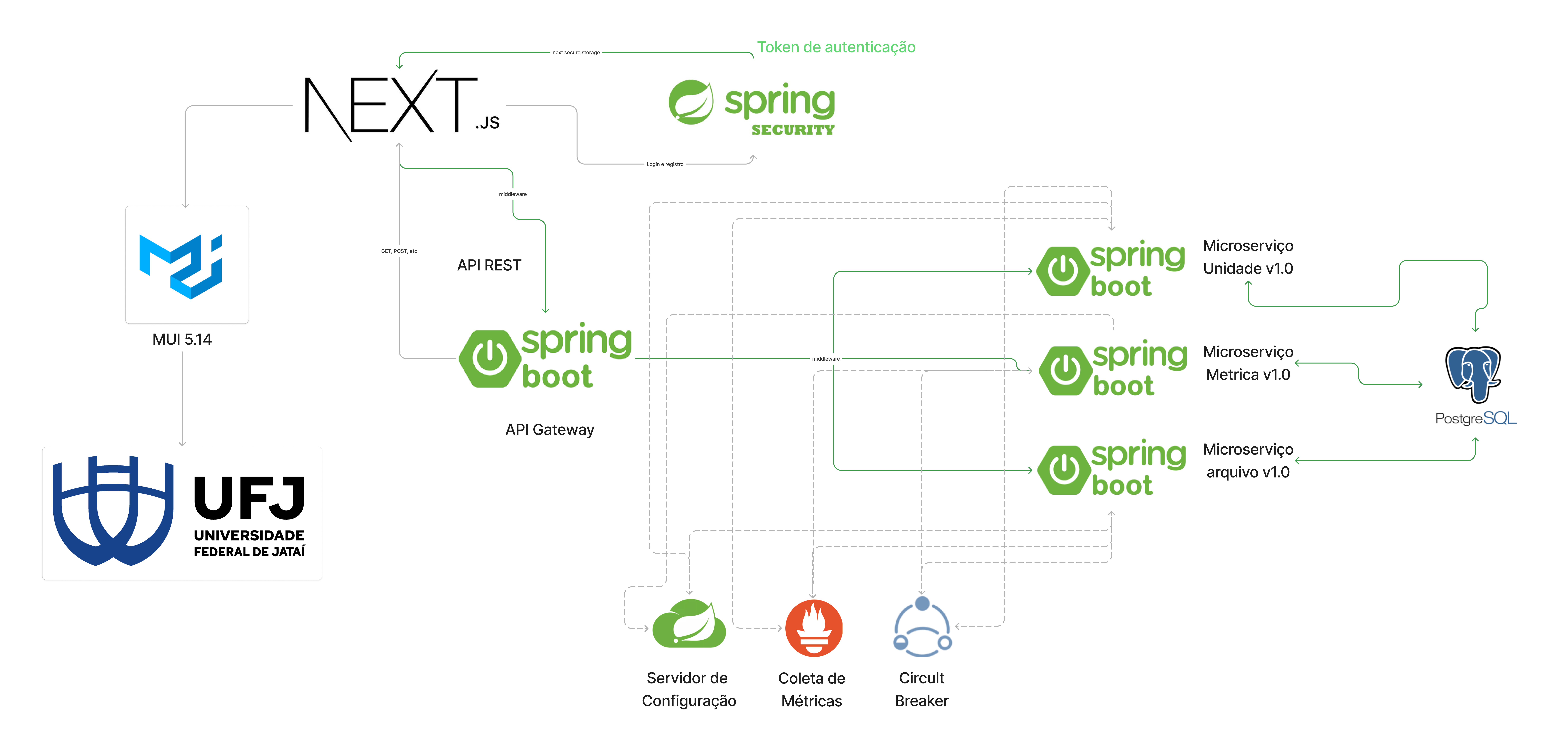 Arquitetura do Backend - Microserviços Spring Boot